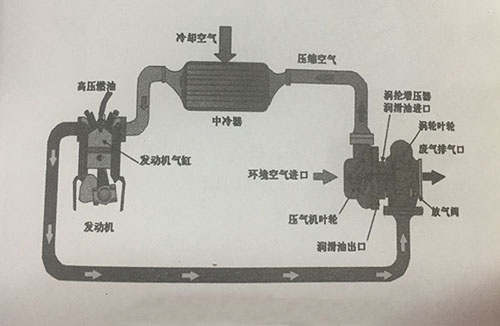 玉柴柴油机的基本结构——增压中冷系统