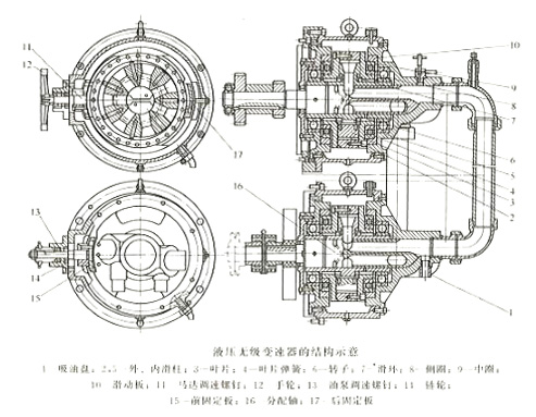 柴油发动机喷油泵试验台的结构——液压无级变速器
