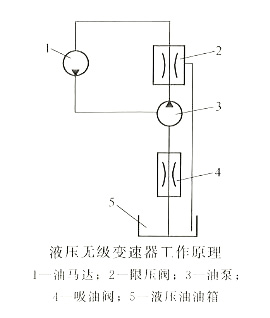 柴油发动机喷油泵试验台的结构——液压无级变速器