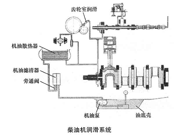 柴油发电机组有哪几种润滑形式